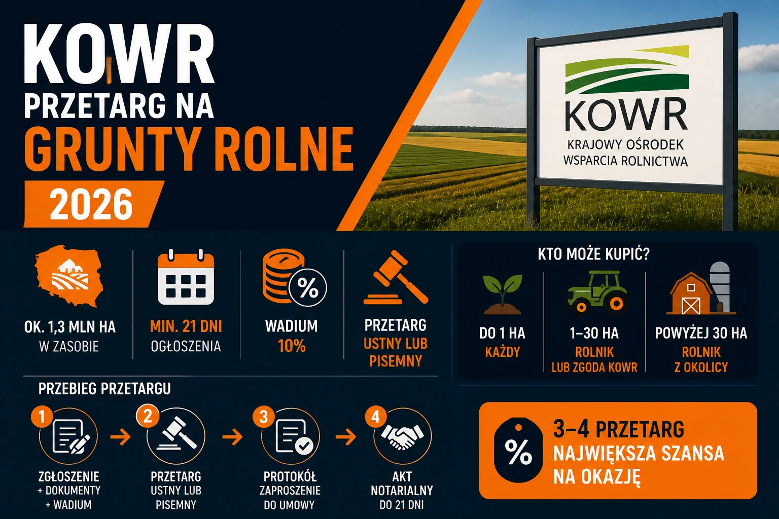 KOWR – jak wygląda przetarg na grunty rolne w 2026